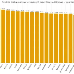 Wykres słupkowy porównujący średnią liczbę punktów uzyskanych przez firmy odbiorowe w różnych miastach Polski.