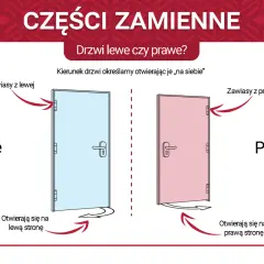 Ilustracja pokazuje, jak rozpoznać drzwi lewe czy prawe. Lewe drzwi mają zawiasy po lewej stronie i otwierają się na lewą stronę. Prawe drzwi mają zawiasy po prawej i otwierają się na prawą stronę.
