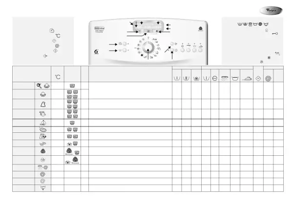 Panel sterowania pralki Whirlpool 6th Sense. Schemat programów i symboli, pomocny przy korzystaniu z instrukcji.