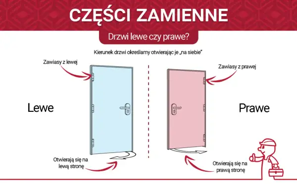 Ilustracja pokazuje, jak rozpoznać drzwi lewe czy prawe. Lewe drzwi mają zawiasy po lewej stronie i otwierają się na lewą stronę. Prawe drzwi mają zawiasy po prawej i otwierają się na prawą stronę.